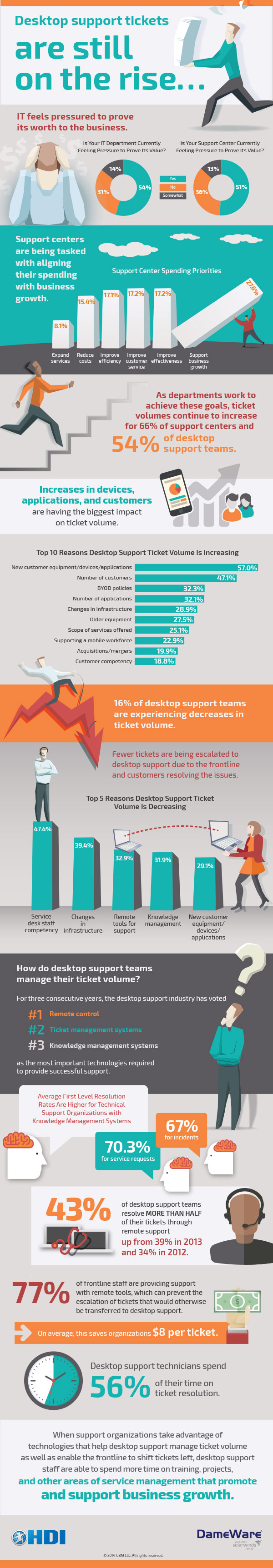 Desktop Technical Support Ticket Volume Still on the Rise (Infographic) | Mobile PC Medics